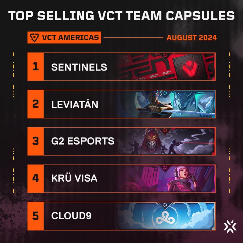 Riot Games revealed the best -selling Valorant teams in 2024 - Photo 2