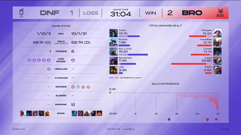 LCK 2025: Defeating businesses Freies, Brion escaped at the bottom of the table - Photo 4