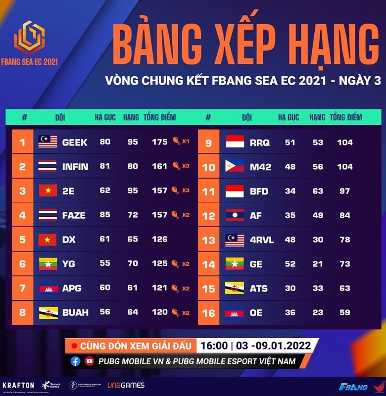 Geek FAM won the Fbang Sea EC 2021, Eagle Esports 3rd - Photo 2