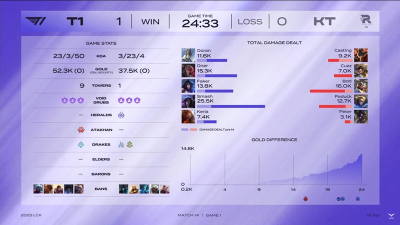 LCK 2025: T1 Destroy KT Rolster on the new Faker Day - Photo 2