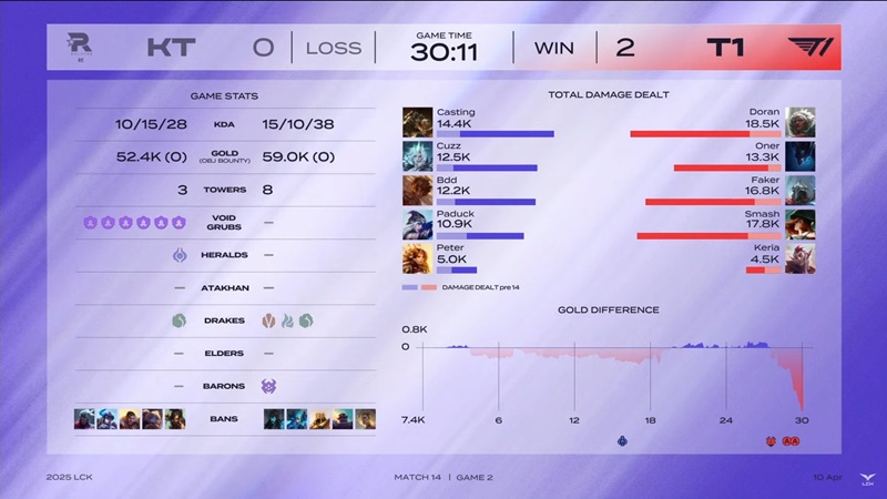 LCK 2025: T1 destroyed KT Rolster on the day Faker reached a new milestone - Photo 3