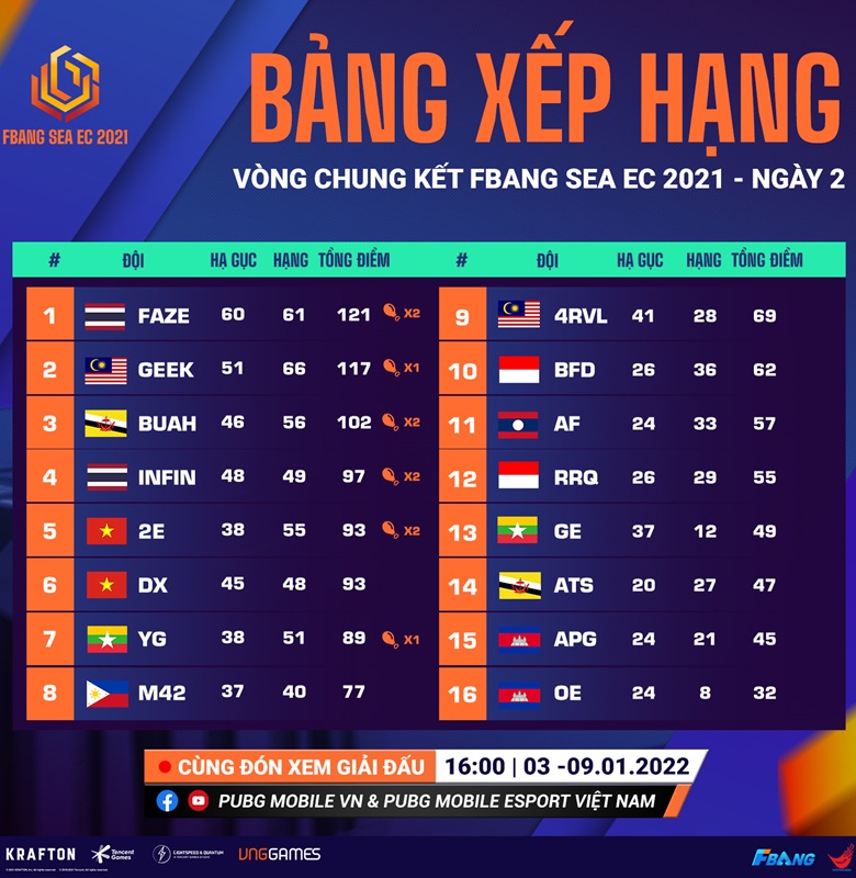 Fbang Sea EC 2021 Group stage 4: Faze Clan, Eagle Esports exploded - Photo 2