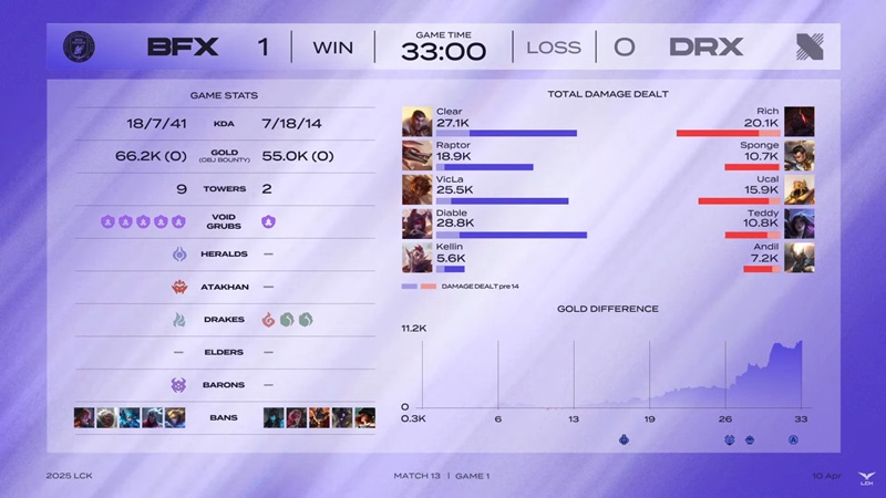 LCK 2025: BNK Fearx temporarily occupies the top 4 after the victory of Drx - Photo 2