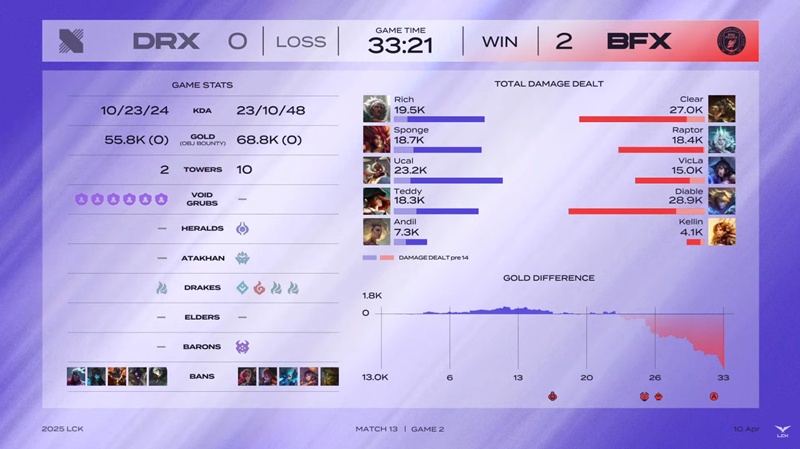 LCK 2025: BNK Fearx temporarily occupies the top 4 after the victory of Drx - Photo 3
