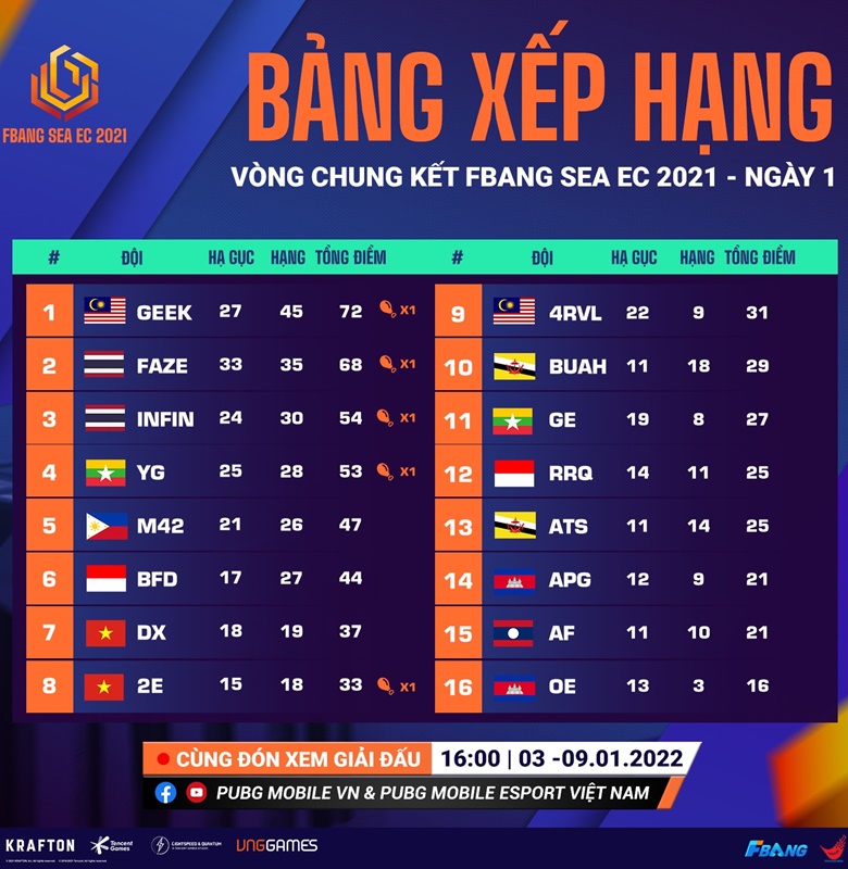 FBANG SEA EC 2021 Final Round 1: D'Xavier, Eagle Esports adjacent to her side - Photo 3