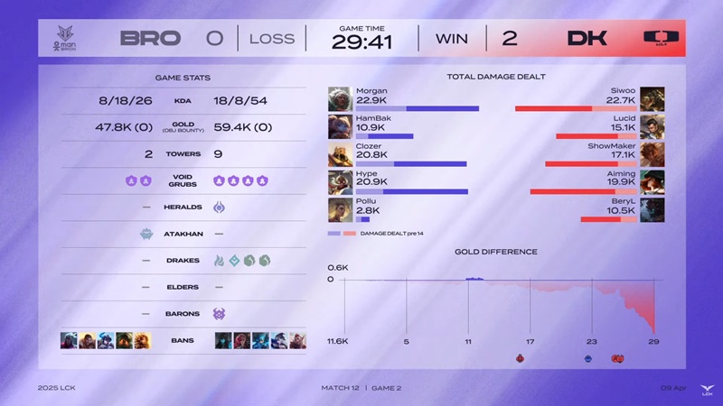 LCK 2025: Destroy Brion, the other Dplus occupies the first position - Photo 3