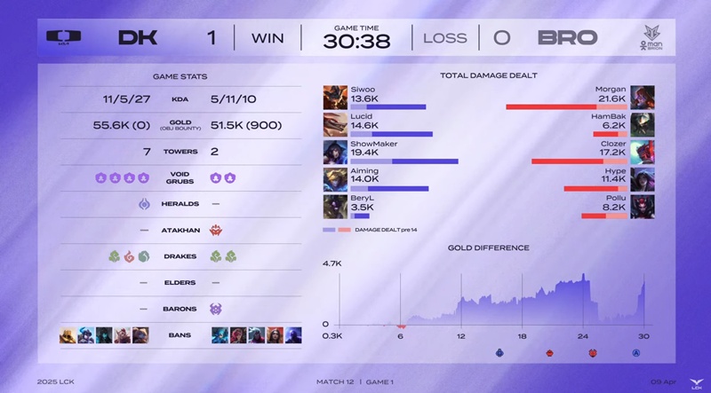 LCK 2025: Destroy Brion, Dplus occupies the first position - Photo 2