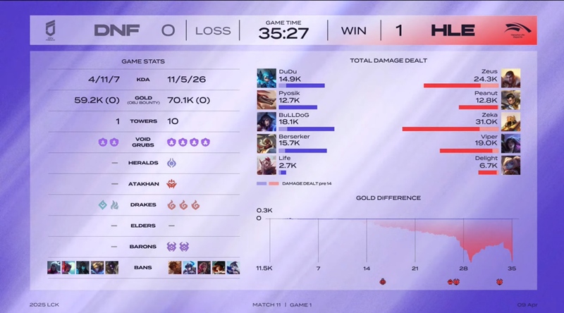 LCK 2025: Hard to defeat the Freecs, Hanwha Life Esports rises to the upper group - Photo 2