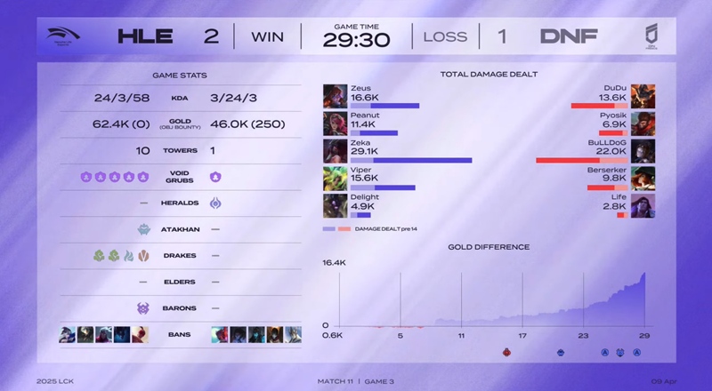 LCK 2025: Hard to defeat the Freies, Hanwha Life Esports rise to the upper group - Photo 4