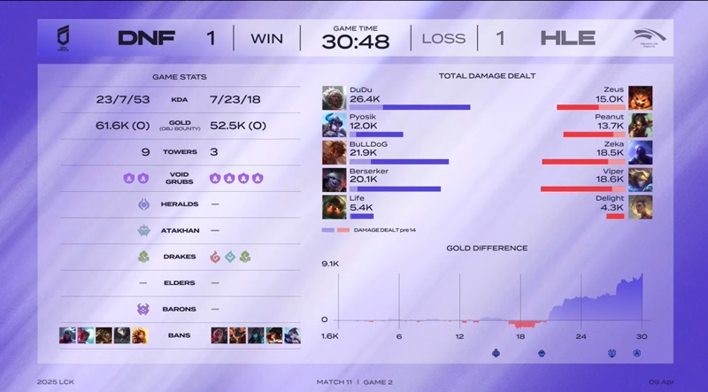 LCK 2025: Hard to defeat Freies, Hanwha Life Esports rises to the upper group - Photo 3