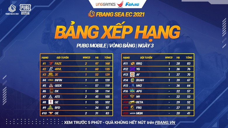 Fbang Sea EC 2021 Group stage 3: Determine 16 teams in the final round - Photo 2