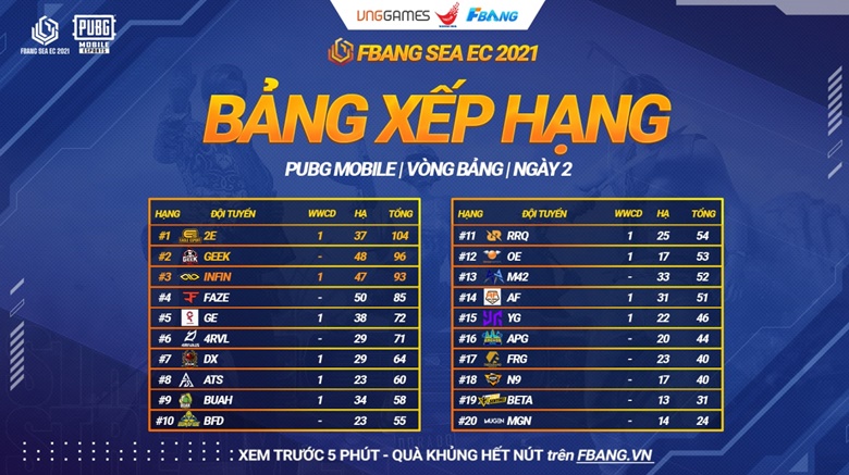 Fbang Sea EC 2021 Group stage 2: Eagle Esports breakthrough, D'Chavier 7 - Photo 2