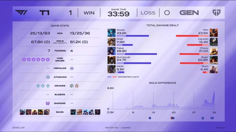 LCK 2025: Defeat T1, Geng ended the first week of winning - Photo 2