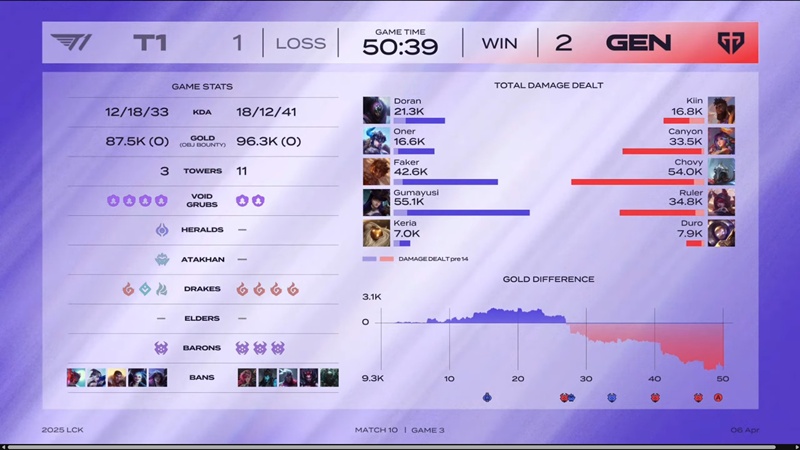 LCK 2025: Defeat T1, Geng ended the first week of winning - Photo 4