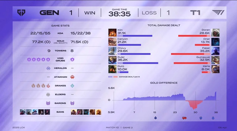 LCK 2025: Defeat T1, Geng ended the first week of winning - Photo 3