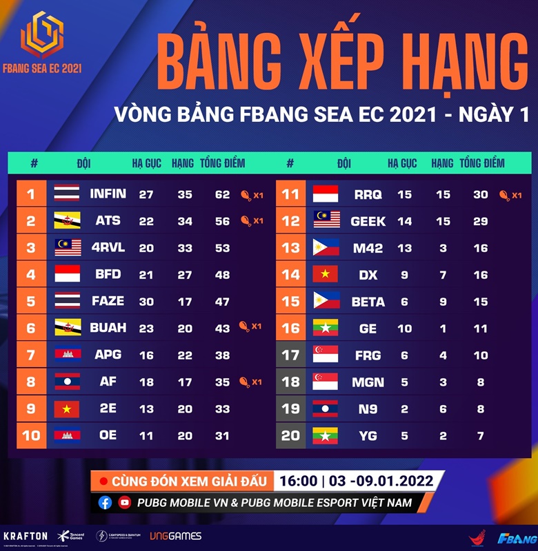 Fbang Sea EC 2021 in the group stage 1: The Infinity dominated, 2 representatives of Vietnam outside the top 8 - Photo 2