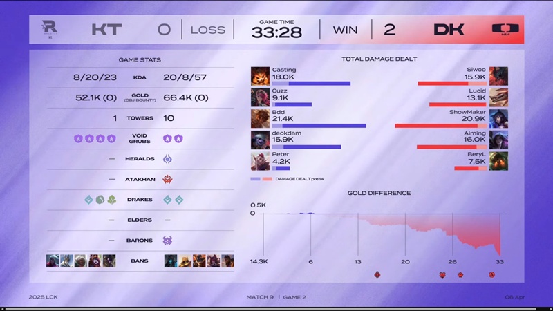LCK 2025: The other Dplus won the second in a row - Photo 3