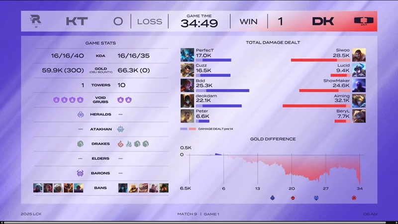 LCK 2025: The other Dplus won the second in a row - Photo 2