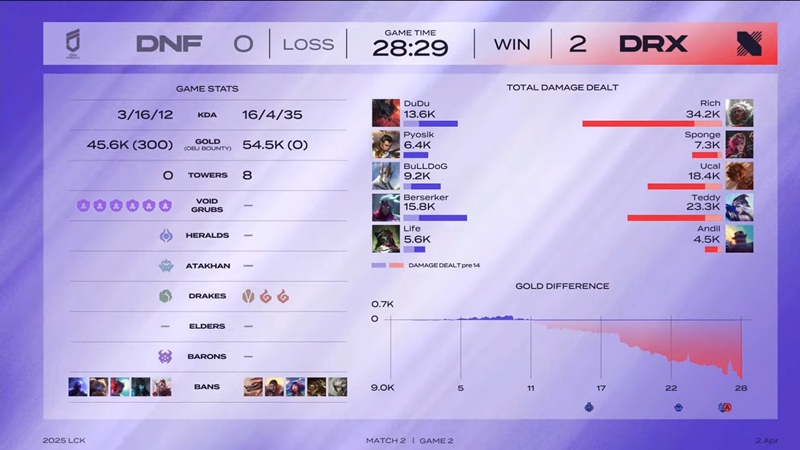 LCK 2025: Drx won the first - Photo 3