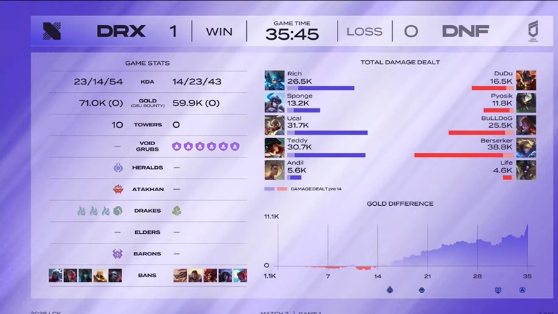 LCK 2025: Drx won first - Photo 2