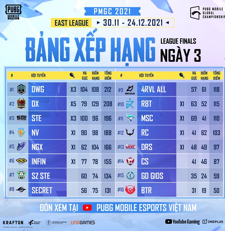PMGC 2021: Damwon Gaming Championship, D'Xavier runner -up - Photo 2