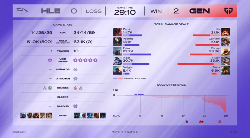 LCK 2025: Destroying Geng, Hanwha Life Esports outputs - Photo 3
