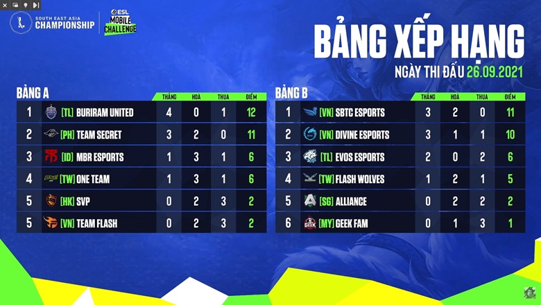 The group stage of SEA Championship 2021: SBTC Esports, Divine Esports leads hands to play -off - Photo 2