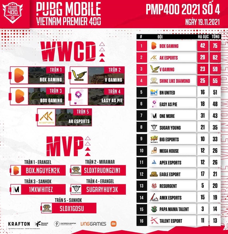PMP 400 2021 Số 4: Box Gaming Championship, V Gaming Grade 3 - Photo 3
