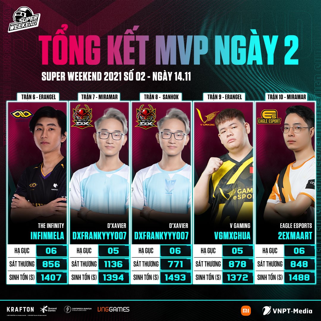 PUBG Mobile Super Weekend 2nd - 2021: Eagle Esports champion - Photo 2