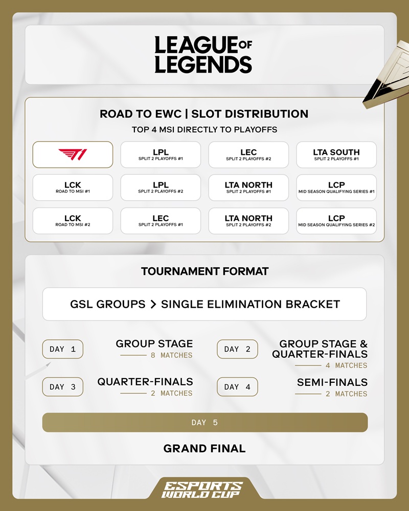 T1 won the first capacity to attend the Esports World Cup 2025 - Photo 2