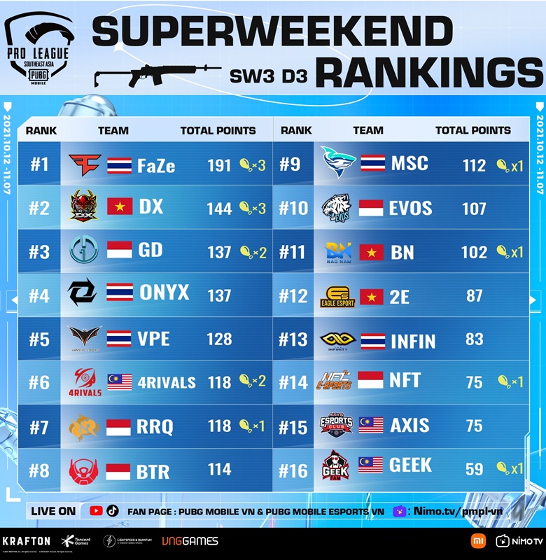 PUBG Mobile Sea Championship S4: 3 Vietnamese teams continue, Faze Clan sublimates - Photo 2