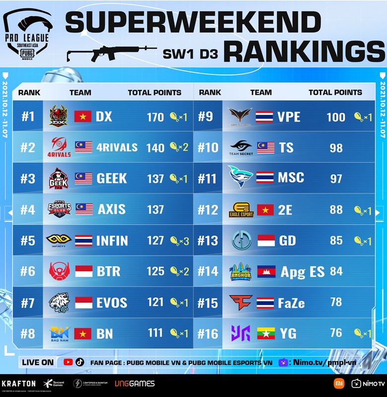 PUBG Mobile Sea Championship S4: D'Xavier monopolizes the first position - Photo 2