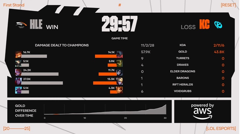 First Stand 2025: Overwhelming Karmine Corp, Hanwha Life Esports to the championship - Photo 3