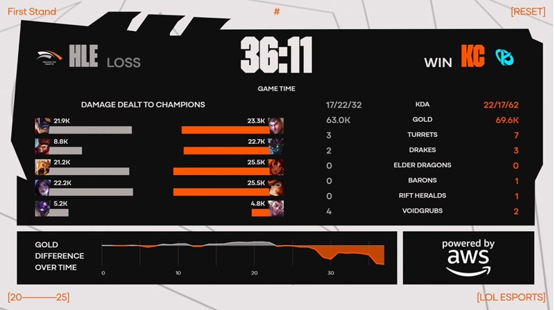 First Stand 2025: Overwhelming Karmine Corp, Hanwha Life Esports to the championship - Photo 2