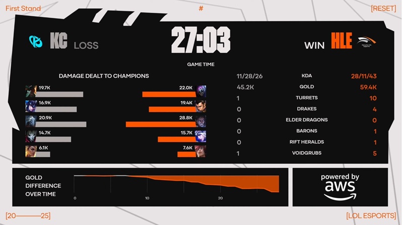 First Stand 2025: Overwhelming Karmine Corp, Hanwha Life Esports to the championship - Photo 4