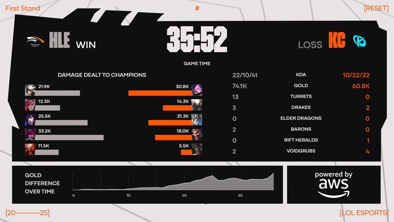 First Stand 2025: Overwhelming Karmine Corp, Hanwha Life Esports to the championship - Photo 5