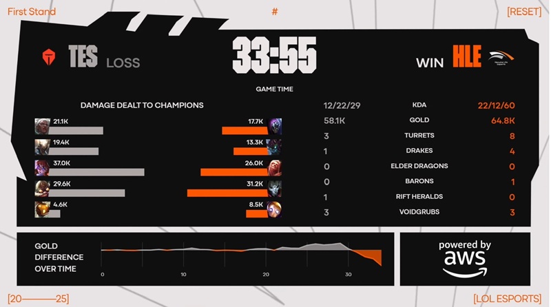 First Stand 2025: Destroy the top eSports, Hanwha Life Esports to the final - Photo 3