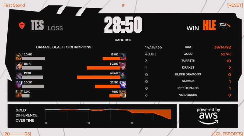 First Stand 2025: Destroy the top eSports, Hanwha Life Esports to the final - Photo 1