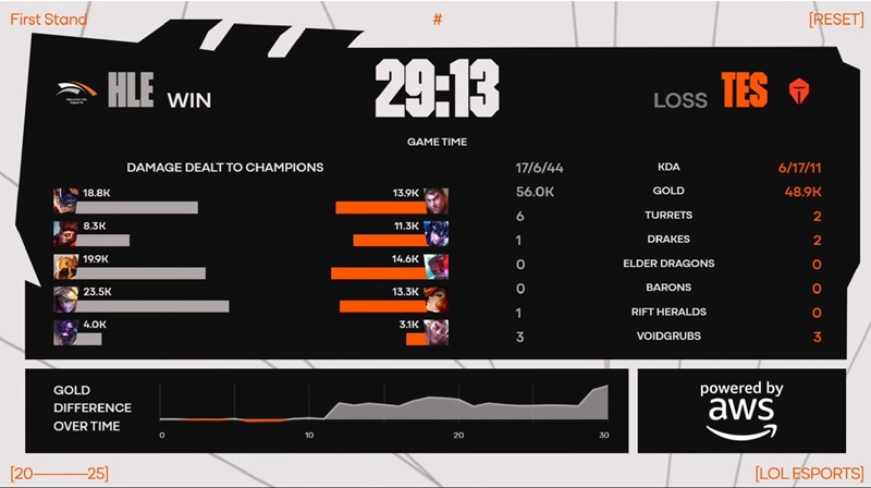 First Stand 2025: Destroy the top eSports, Hanwha Life Esports to the final - Photo 2