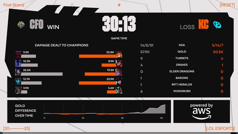 First Stand 2025: Suddenly defeated CTBC Flying Oyster, Karmine Corp in the final - Photo 5