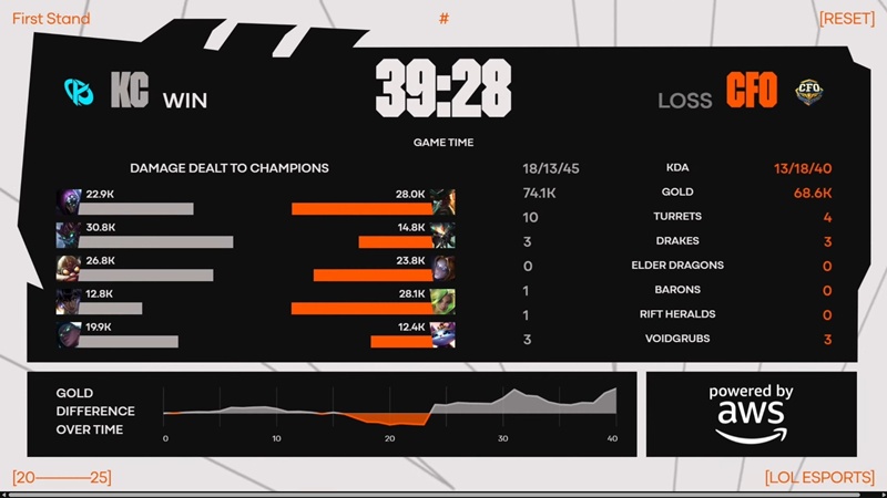 First Stand 2025: Suddenly defeated CTBC Flying Oyster, Karmine Corp in the final - Photo 6