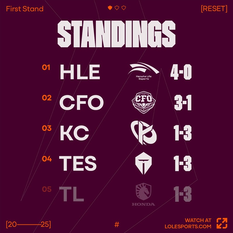 Summary of the First Stand 2025 group stage - Photo 7