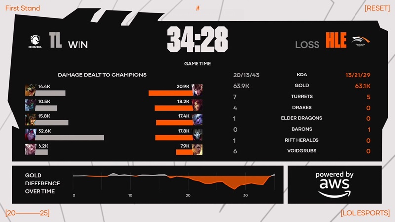 First Stand 2025: Defeat team Liquid, Hanwha Life Esports ending the group stage of Toan Thang - Photo 3