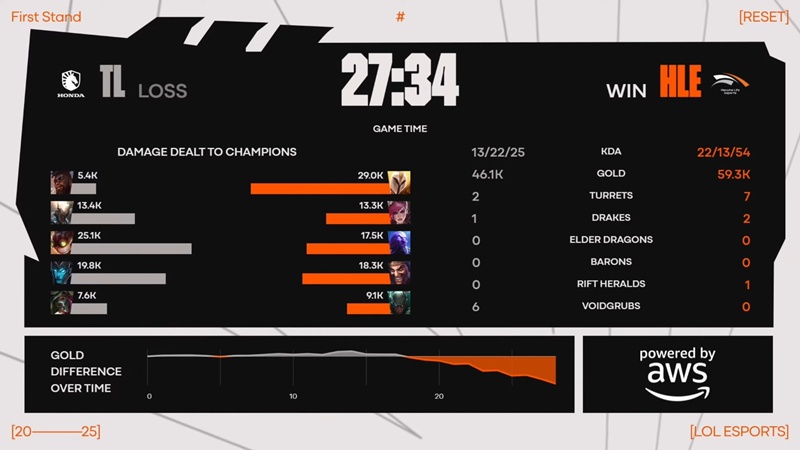 First Stand 2025: Defeat team Liquid, Hanwha Life Esports ending the group stage of Toan Thang - Photo 2