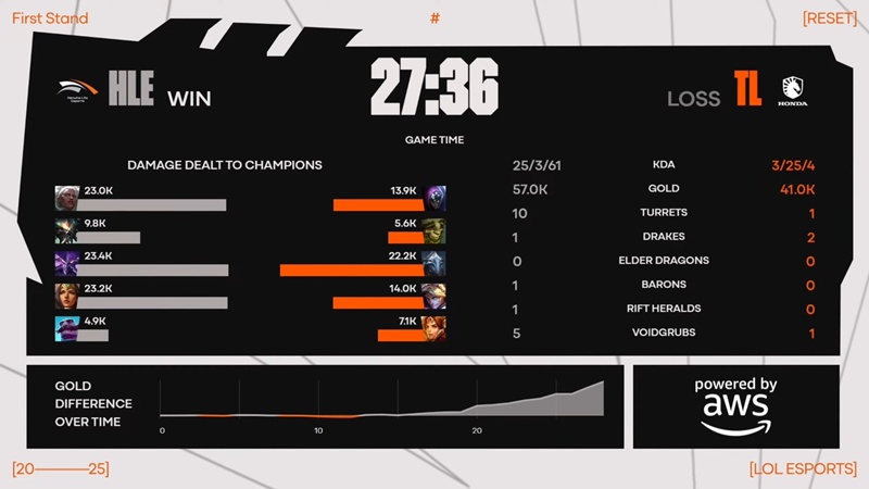 First Stand 2025: Defeat team Liquid, Hanwha Life Esports ending the group stage of Toan Thang - Photo 4