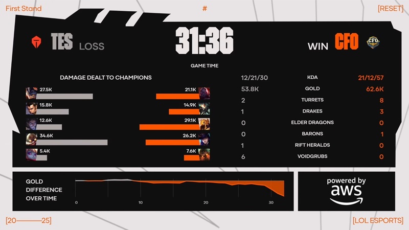 First Stand 2025: Destroy the top eSports, CTBC Flying Oyster is definitely in the top 2 - Photo 3