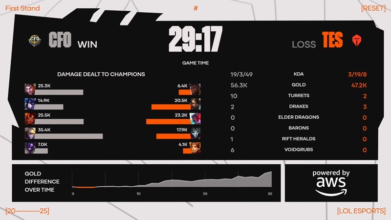 First Stand 2025: Destroy the top eSports, CTBC Flying Oyster is definitely in the top 2 - Photo 2