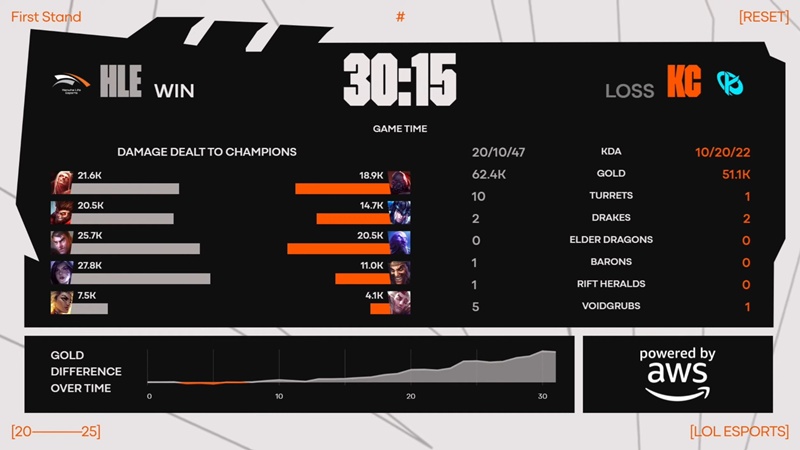 First Stand 2025: Hard to defeat Karmine Corp, Hanwha Life Esports kept unbeaten circuit - Photo 3