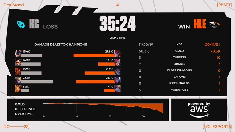 First Stand 2025: Hard to defeat Karmine Corp, Hanwha Life Esports kept unbeaten circuit - Photo 1