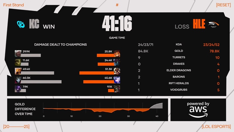 First Stand 2025: Hard to defeat Karmine Corp, Hanwha Life Esports keeps unbeaten circuit - Photo 2